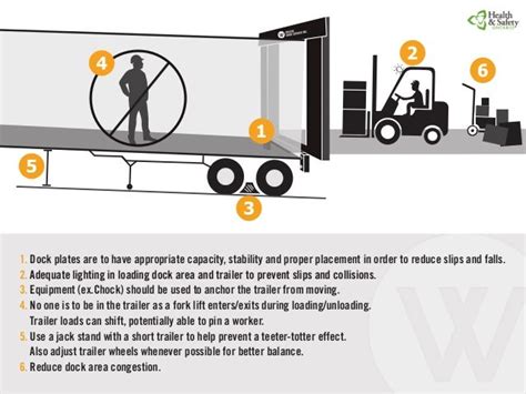 The hazards associated with operating forklifts in enclosed areas and construction sites are also discussed. . Osha regulations for unloading trucks